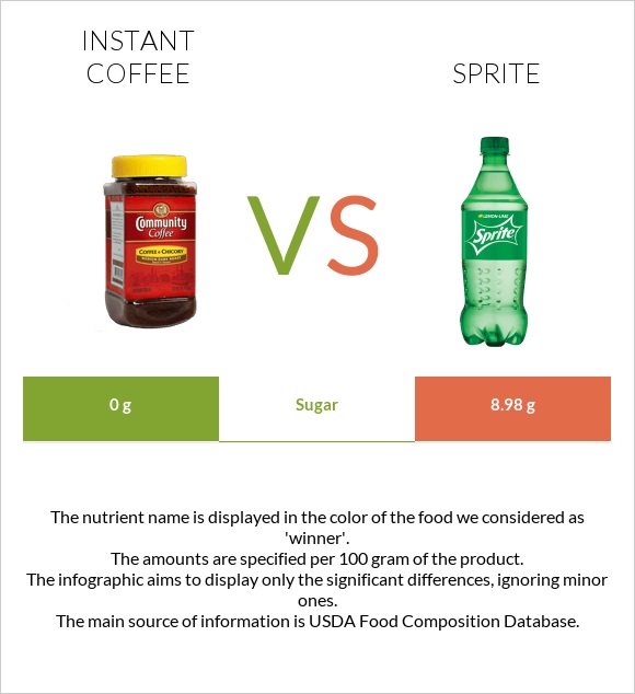 Instant coffee vs Sprite infographic