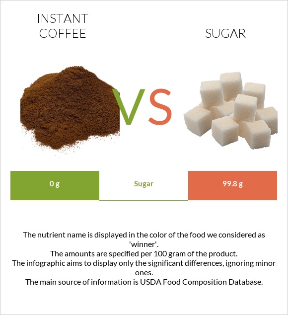 Instant coffee vs Sugar infographic