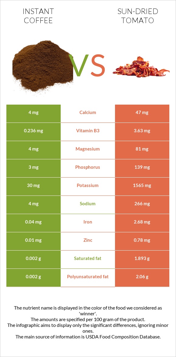 Instant coffee vs Sun-dried tomato infographic