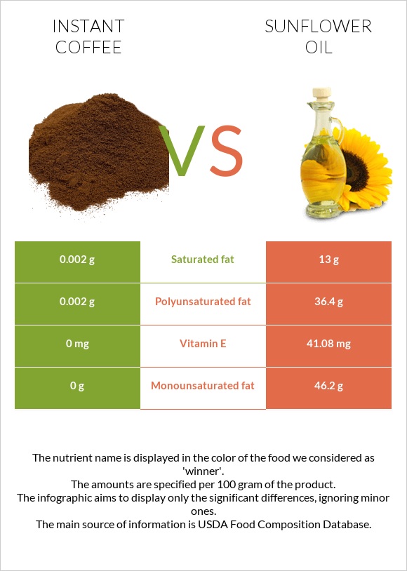 Instant coffee vs Sunflower oil infographic
