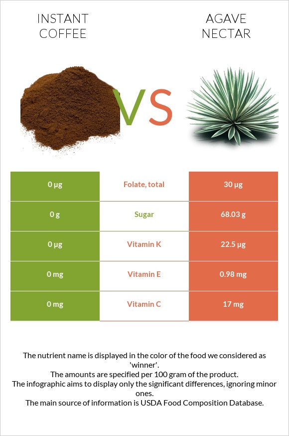 Instant coffee vs Agave nectar infographic