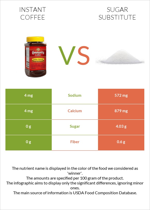 Instant coffee vs Sugar substitute infographic