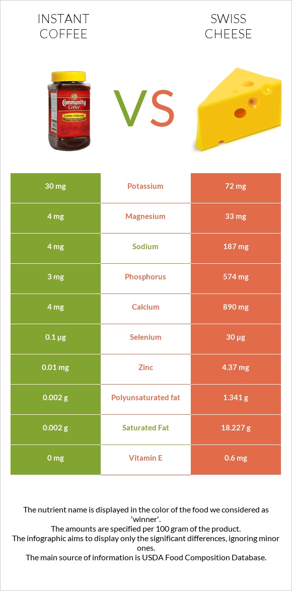 Լուծվող սուրճ vs Շվեյցարական պանիր infographic