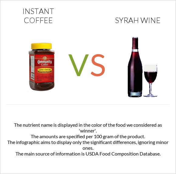Instant coffee vs Syrah wine infographic