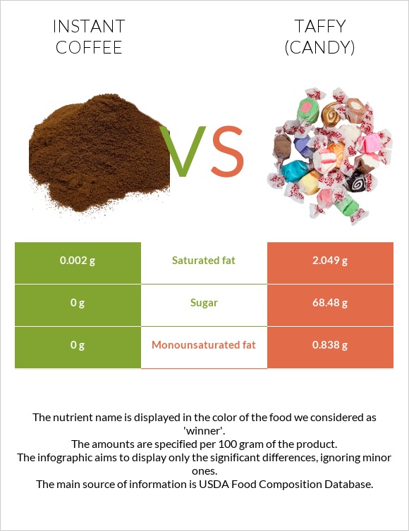 Instant coffee vs Taffy (candy) infographic