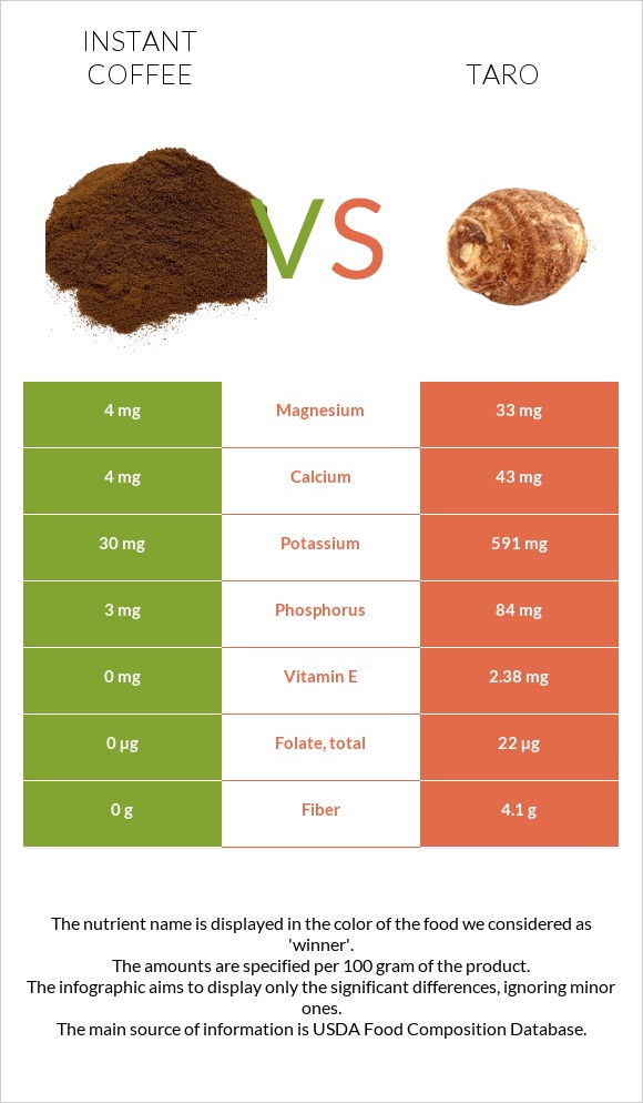 Լուծվող սուրճ vs Taro infographic