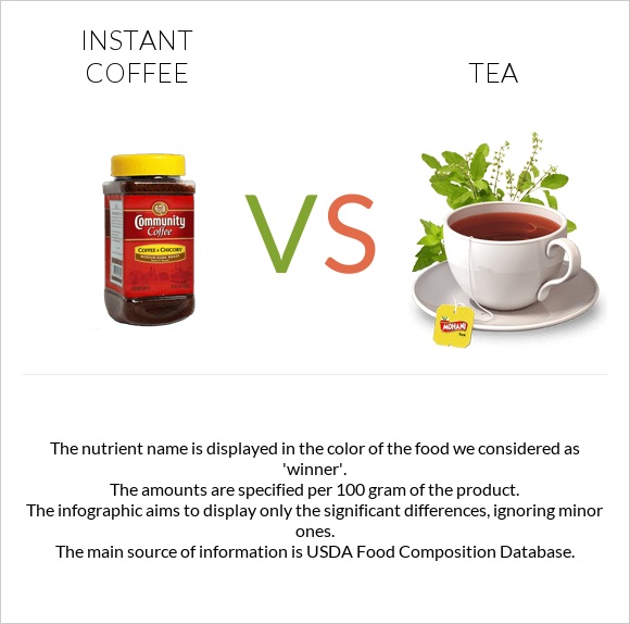 Instant coffee vs Tea infographic