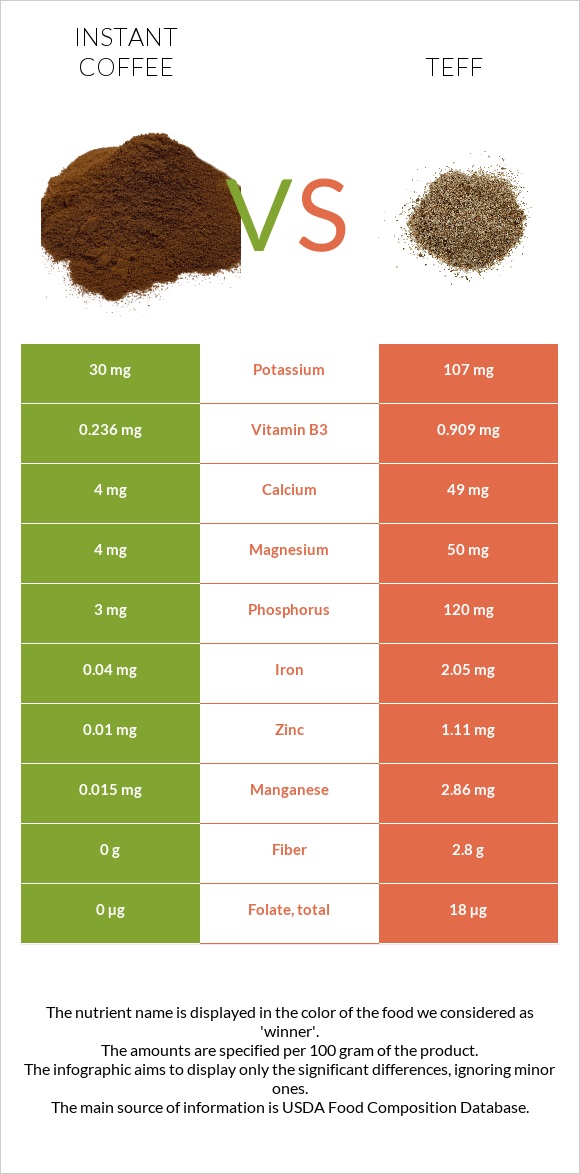 Լուծվող սուրճ vs Teff infographic