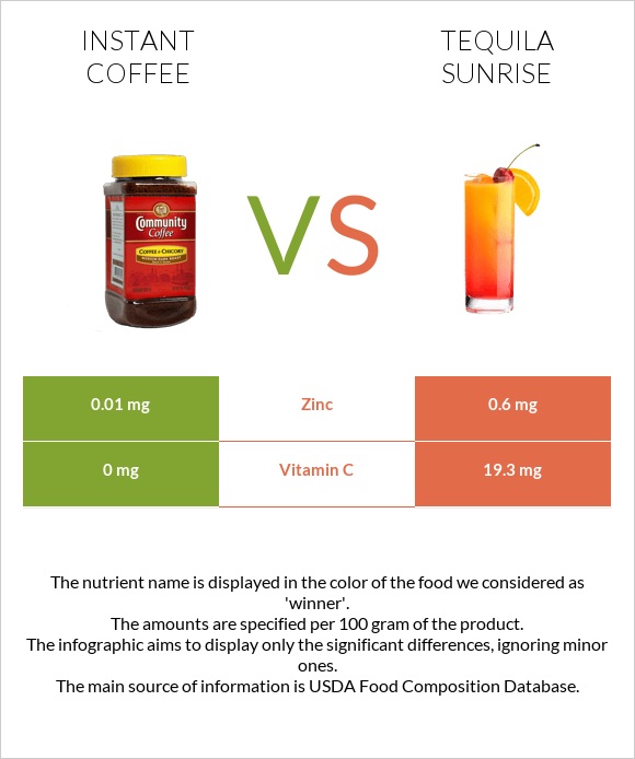 Instant coffee vs Tequila sunrise infographic