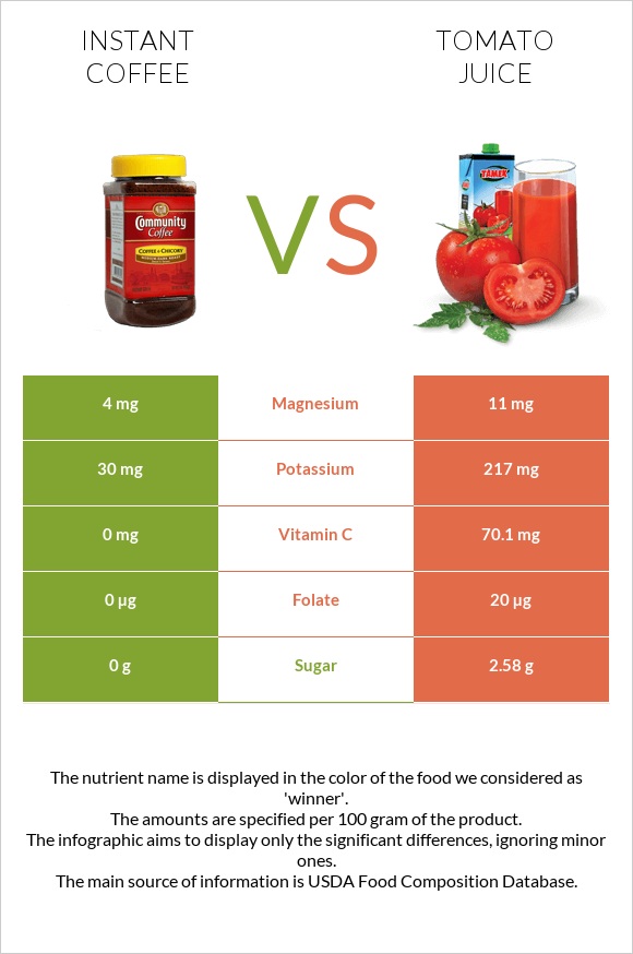 Instant coffee vs Tomato juice infographic