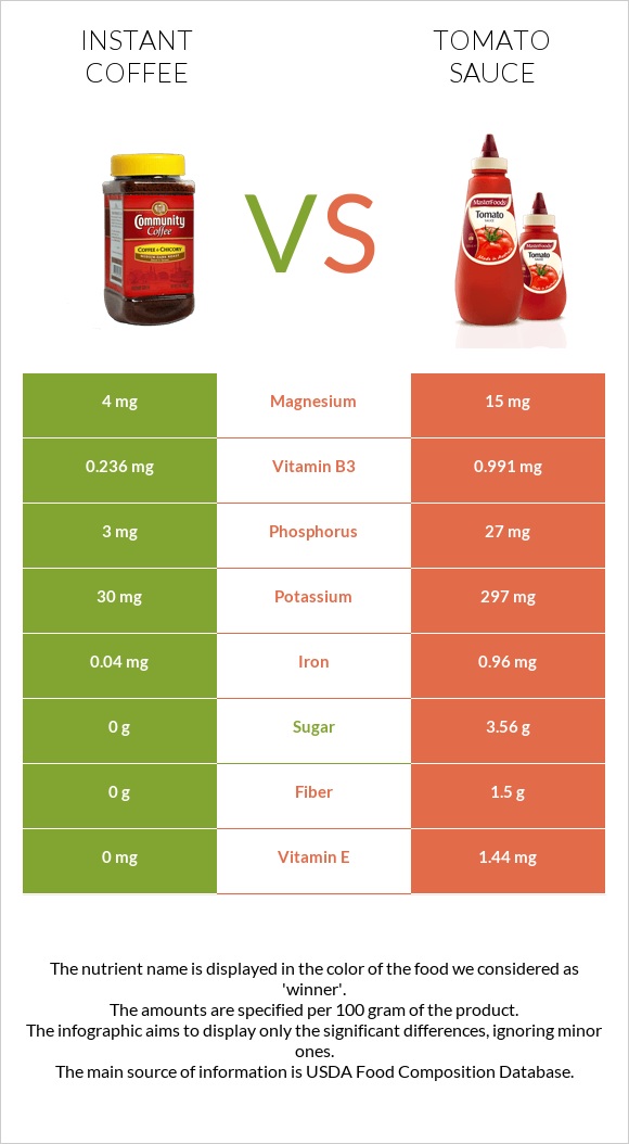 Instant coffee vs Tomato sauce infographic
