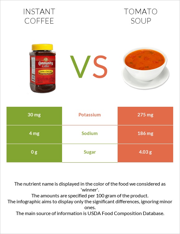 Instant coffee vs Tomato soup infographic