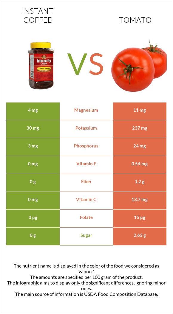 Instant coffee vs Tomato infographic
