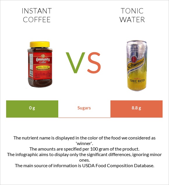 Instant coffee vs Tonic water infographic