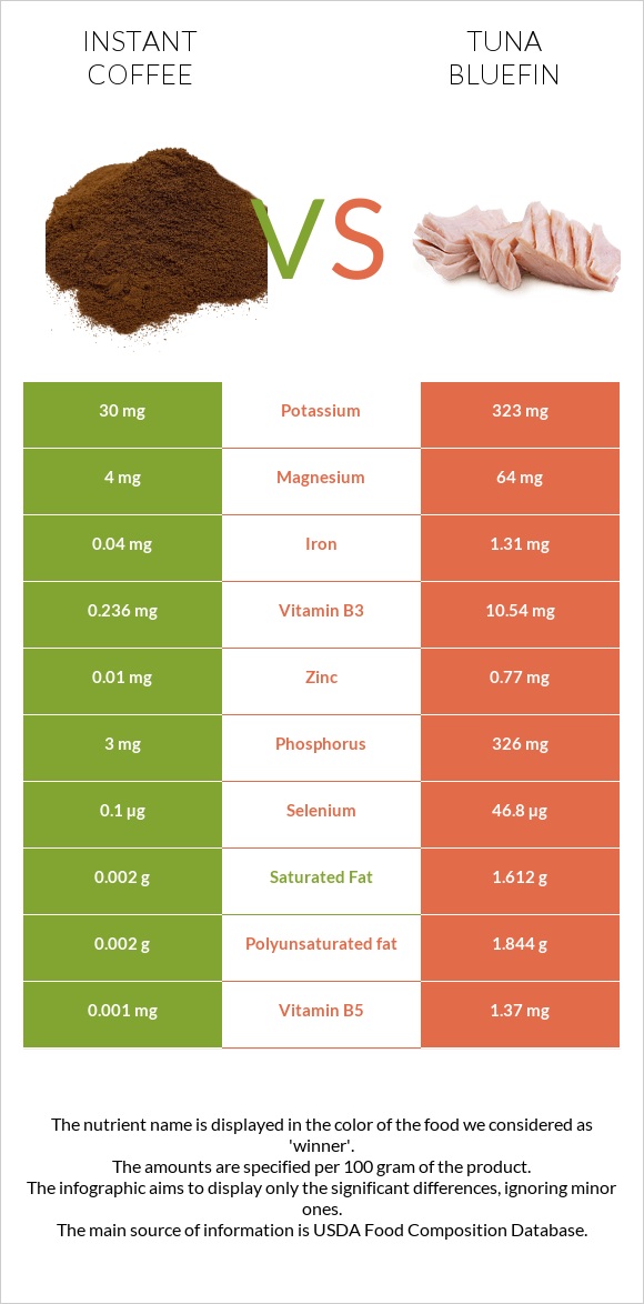 Instant coffee vs Tuna Bluefin infographic