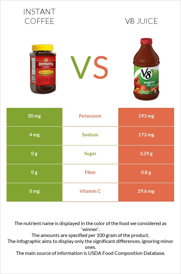 Instant coffee vs V8 juice infographic