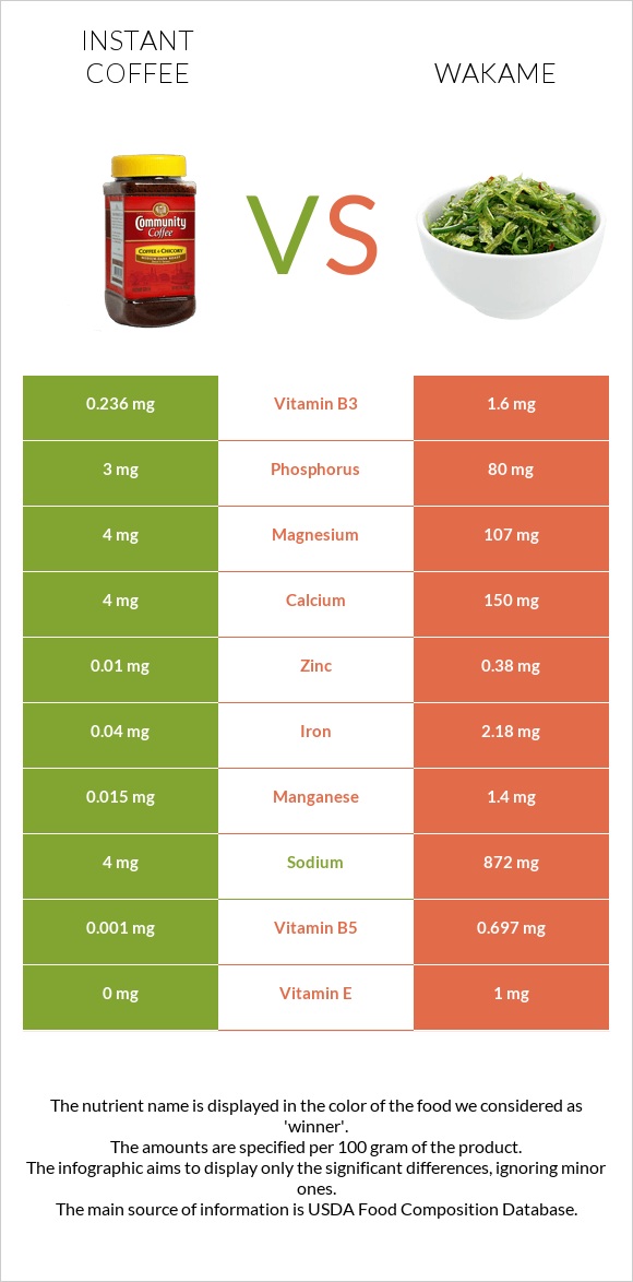Instant coffee vs Wakame infographic