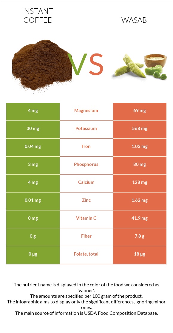 Instant coffee vs Wasabi infographic