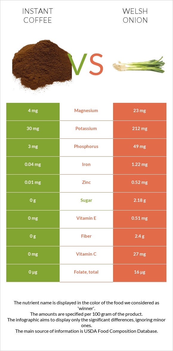 Instant coffee vs Welsh onion infographic