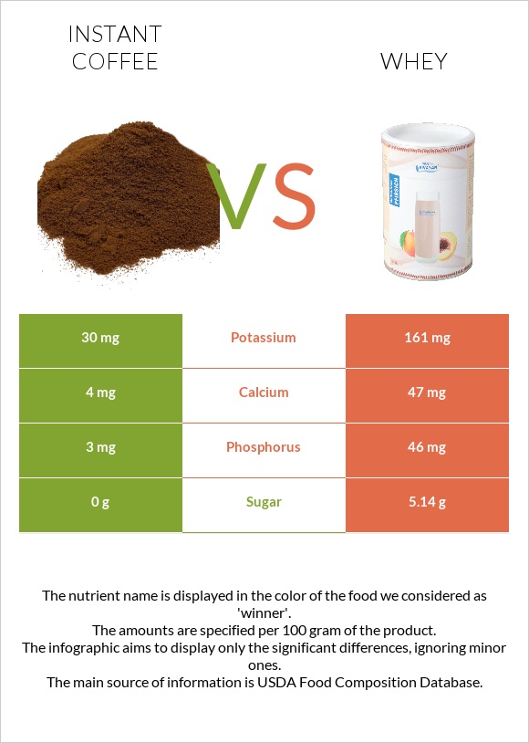 Instant coffee vs Whey infographic