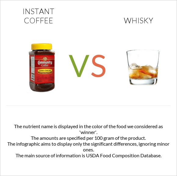 Instant coffee vs Whisky infographic