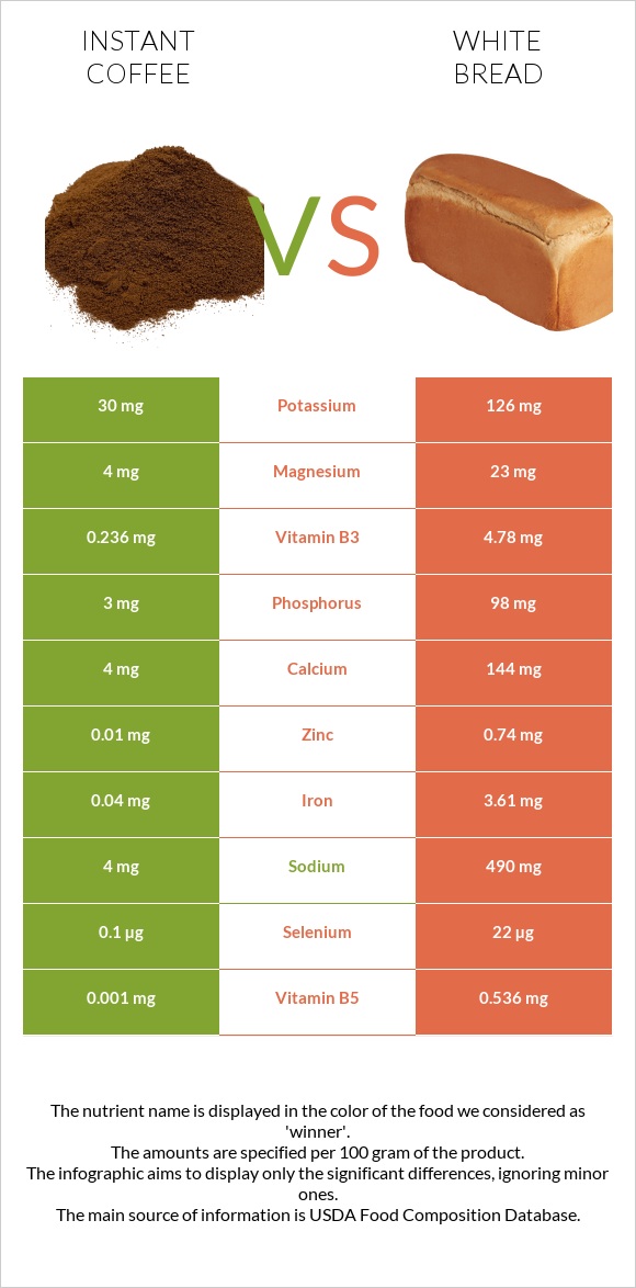 Instant coffee vs White bread infographic