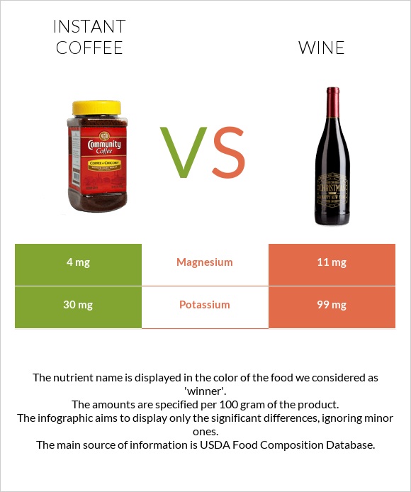 Լուծվող սուրճ vs Գինի infographic