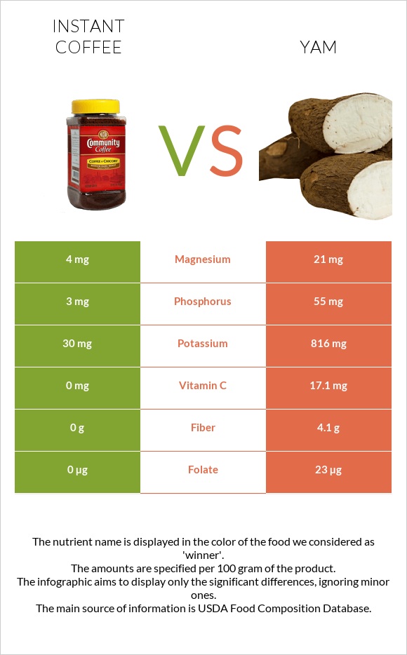 Instant coffee vs Yam infographic