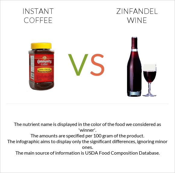 Instant coffee vs Zinfandel wine infographic