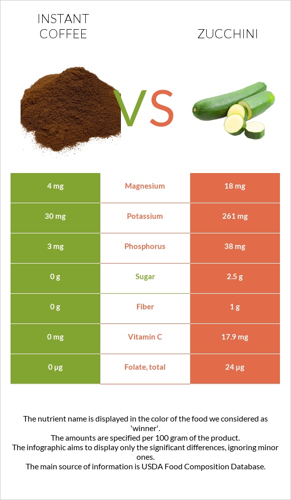 Instant coffee vs Zucchini infographic