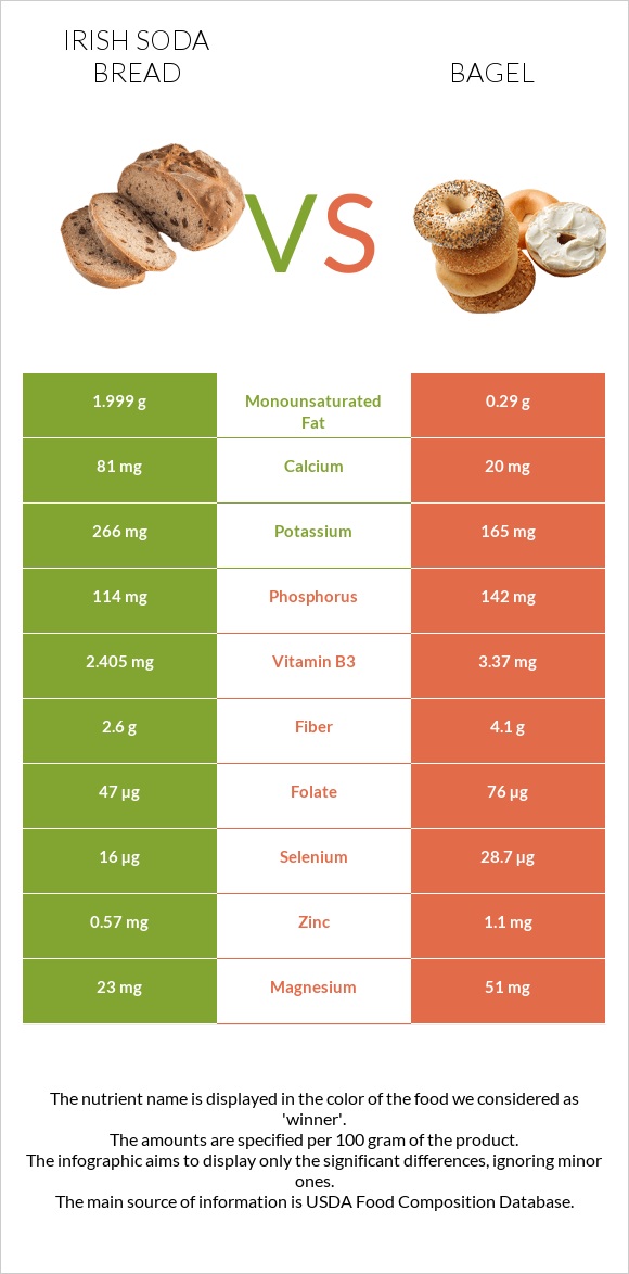 Irish soda bread vs Bagel infographic