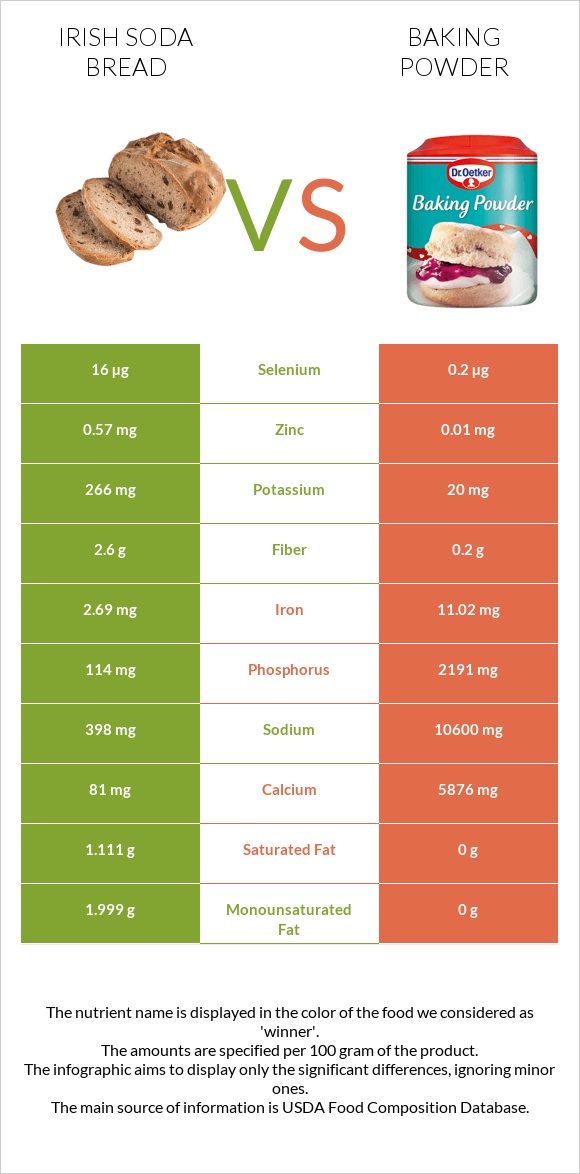 Irish soda bread vs Փխրեցուցիչ infographic