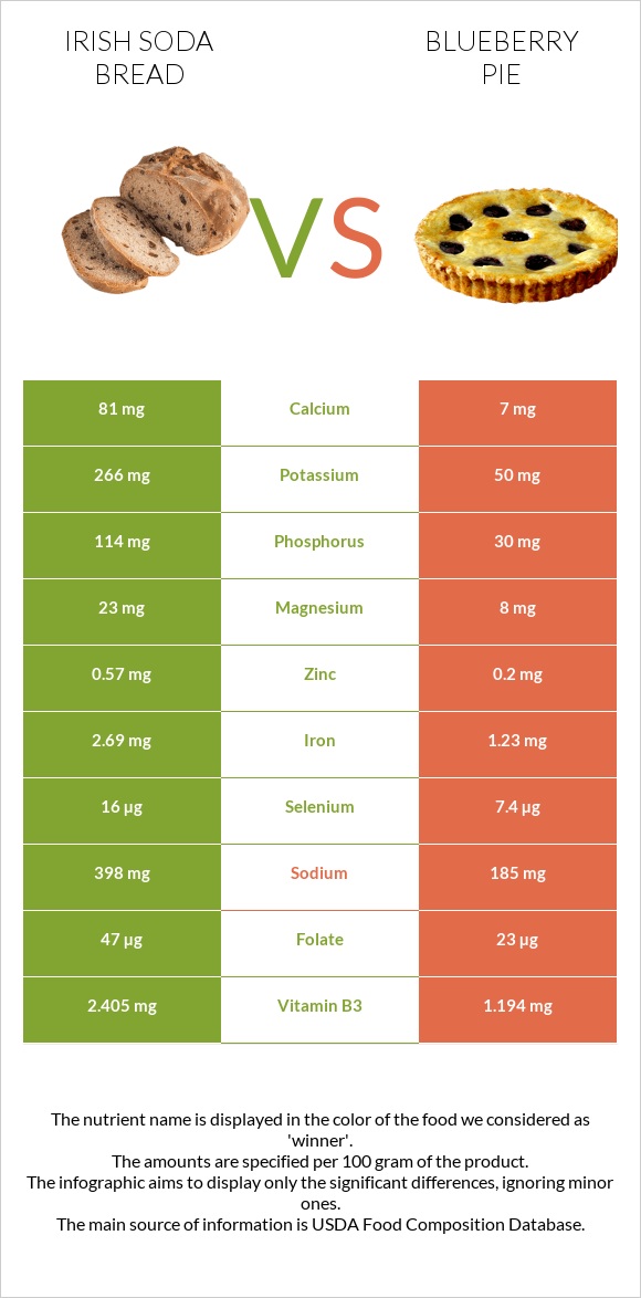 Irish soda bread vs Blueberry pie infographic