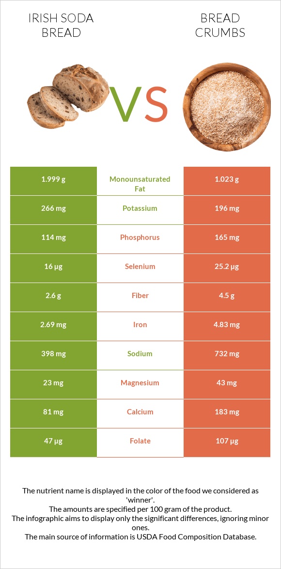 Irish soda bread vs Bread crumbs infographic
