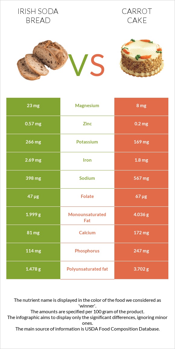 Irish soda bread vs Carrot cake infographic