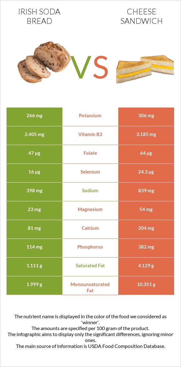 Irish soda bread vs Պանրով սենդվիչ infographic