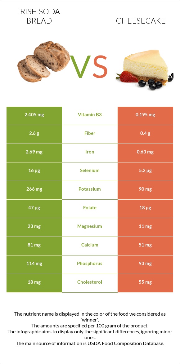 Irish soda bread vs Չիզքեյք infographic
