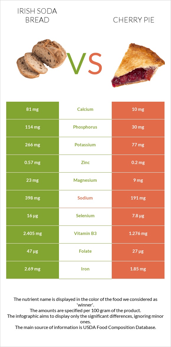 Irish soda bread vs Cherry pie infographic