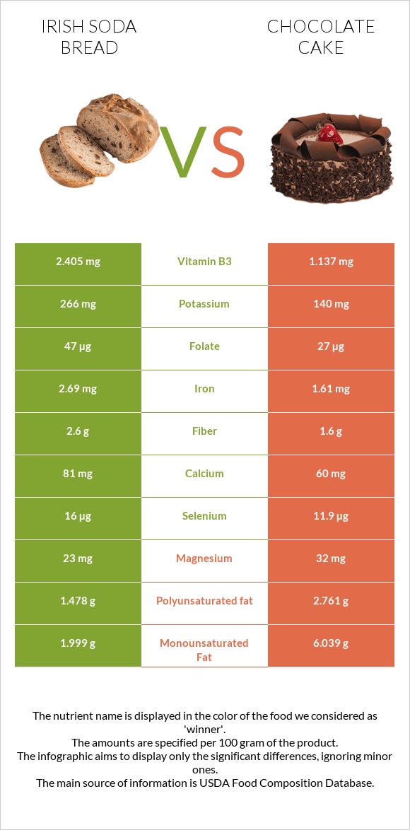 Irish soda bread vs Շոկոլադե թխվածք infographic