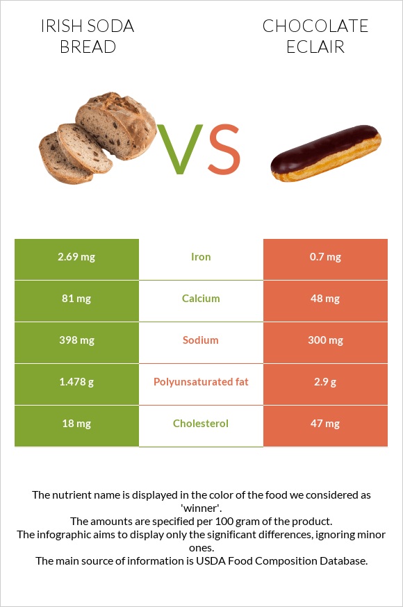 Irish soda bread vs Chocolate eclair infographic