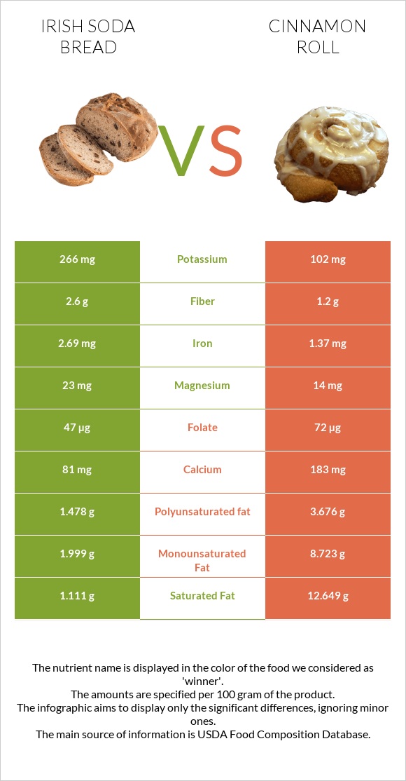 Irish soda bread vs Դարչնով ռոլլ infographic