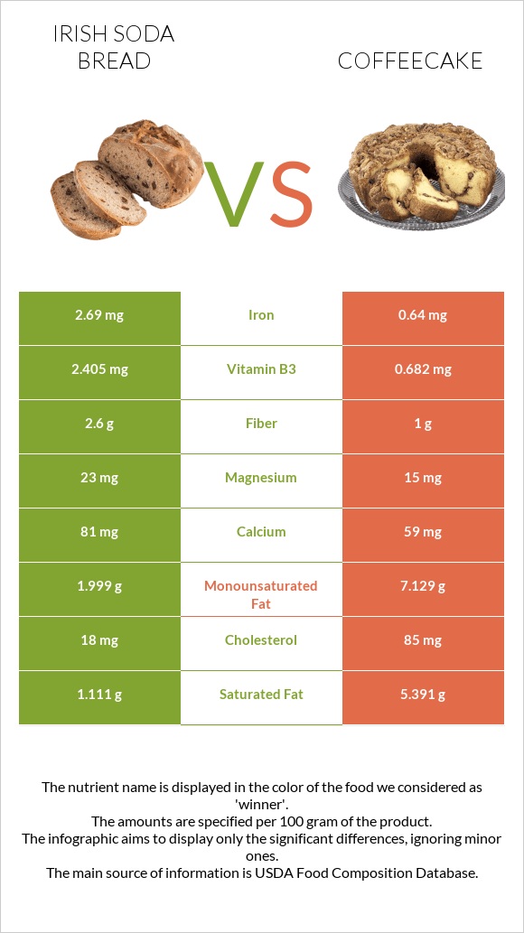Irish soda bread vs Coffeecake - In-Depth Nutrition Comparison