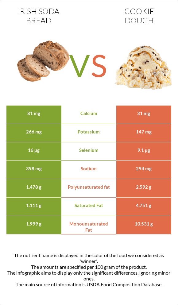 Irish soda bread vs Թխվածքաբլիթի խմոր infographic