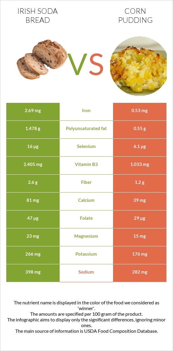 Irish soda bread vs Corn pudding infographic