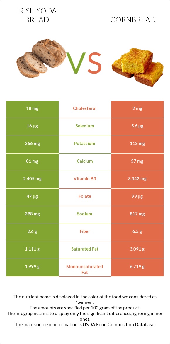 Irish soda bread vs Cornbread infographic