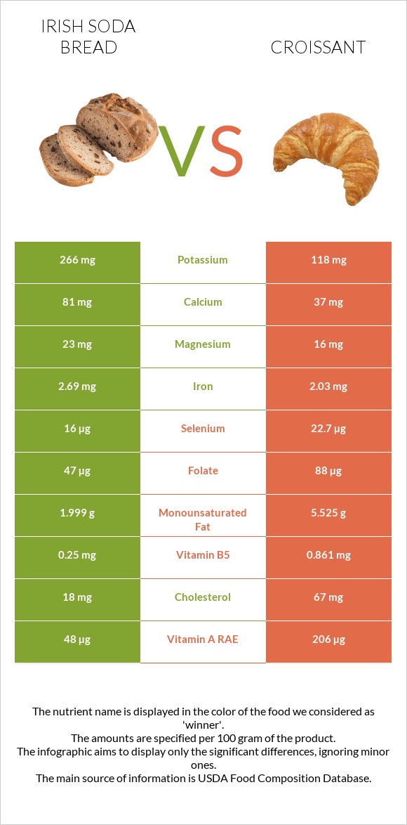 Irish soda bread vs Կրուասան infographic