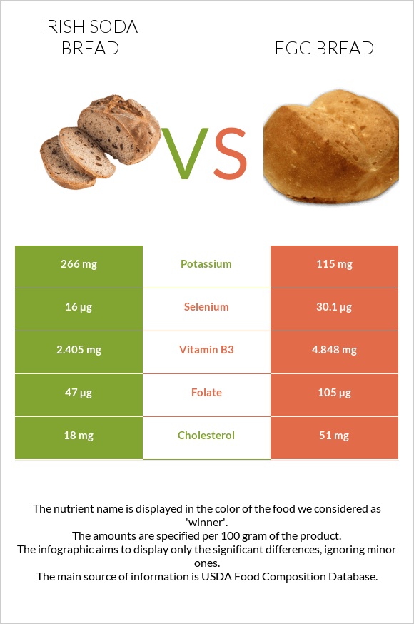 Irish soda bread vs Egg bread infographic