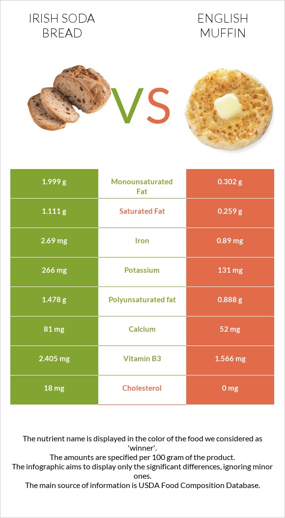 Irish soda bread vs English muffin infographic