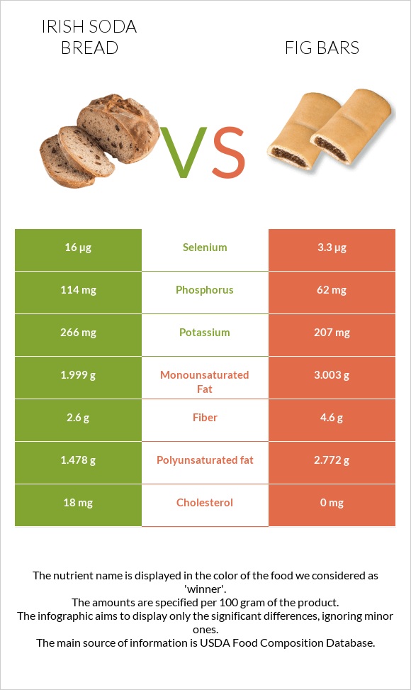 Irish soda bread vs Fig bars infographic