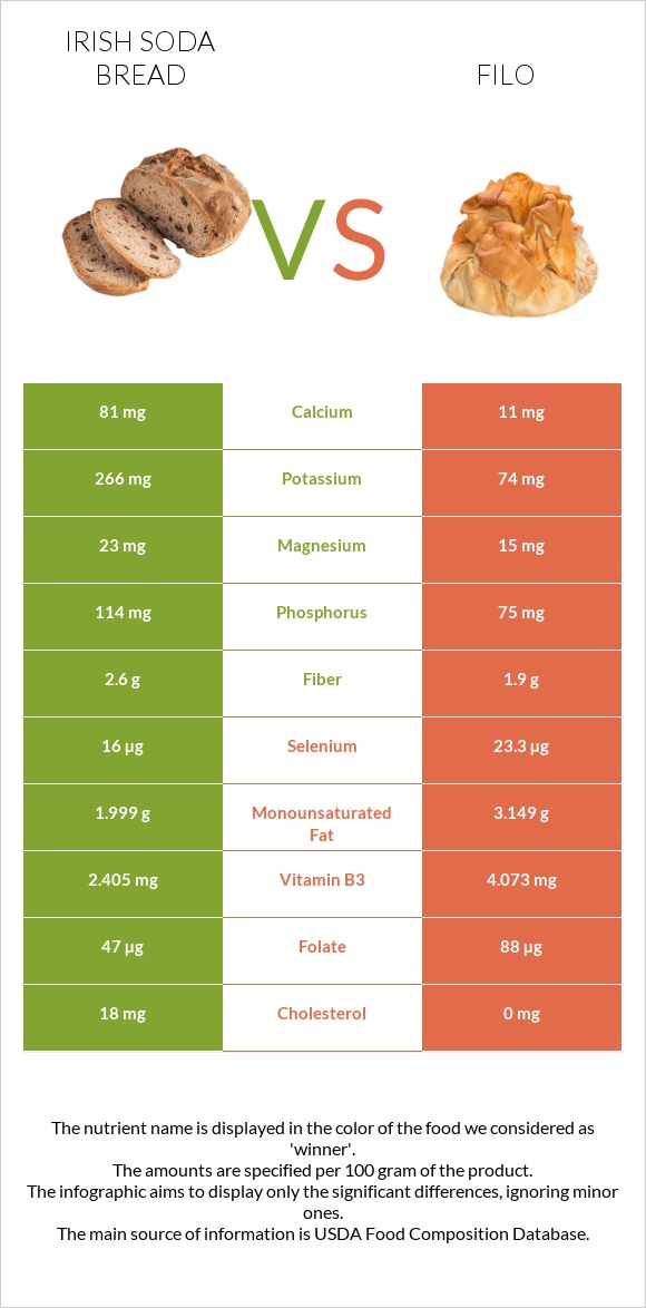 Irish soda bread vs Filo infographic